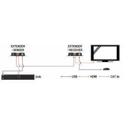 Konwerter sygnału HDMI na IP z przedłużaczem USB